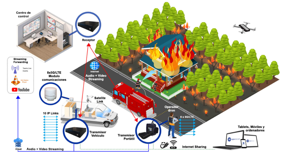 Esquema de gestión de emergencias con transmisión de video, dron y centro de control conectado